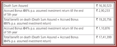 Aviva Dhan Vriddhi Plus Plan